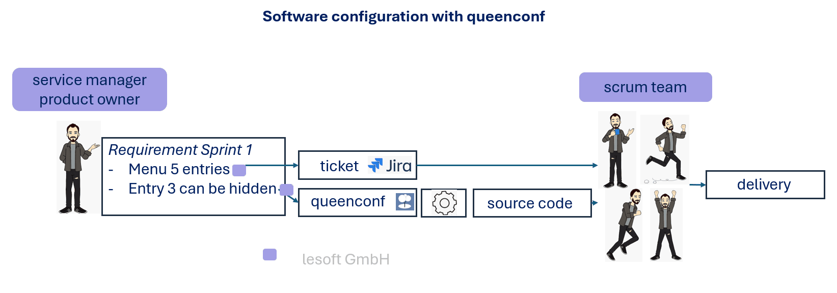 Konfiguration animation